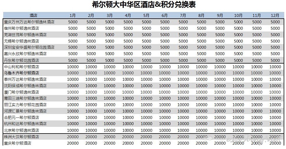 希尔顿大中华区酒店&积分兑换表